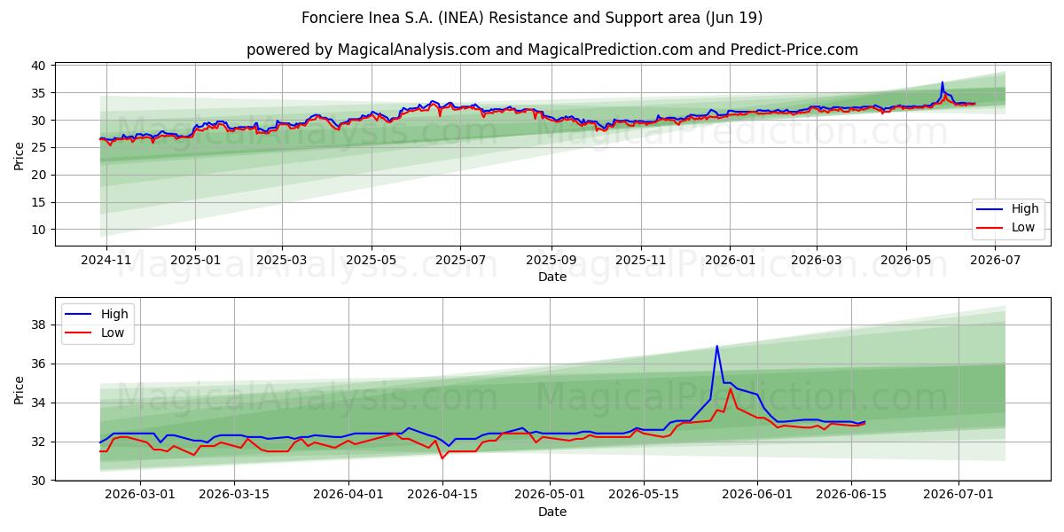  Fonciere Inea S.A. (INEA) Support and Resistance area (18 Jun) 