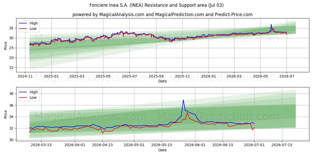  Fonciere Inea S.A. (INEA) Support and Resistance area (02 Jul) 