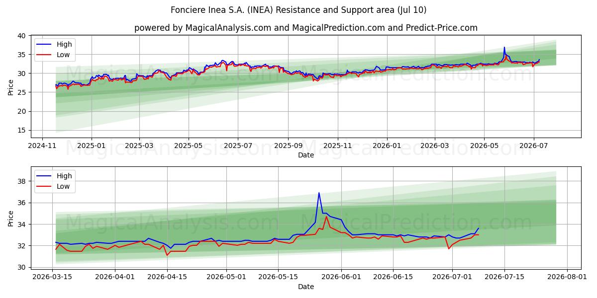  Fonciere Inea S.A. (INEA) Support and Resistance area (09 Jul) 