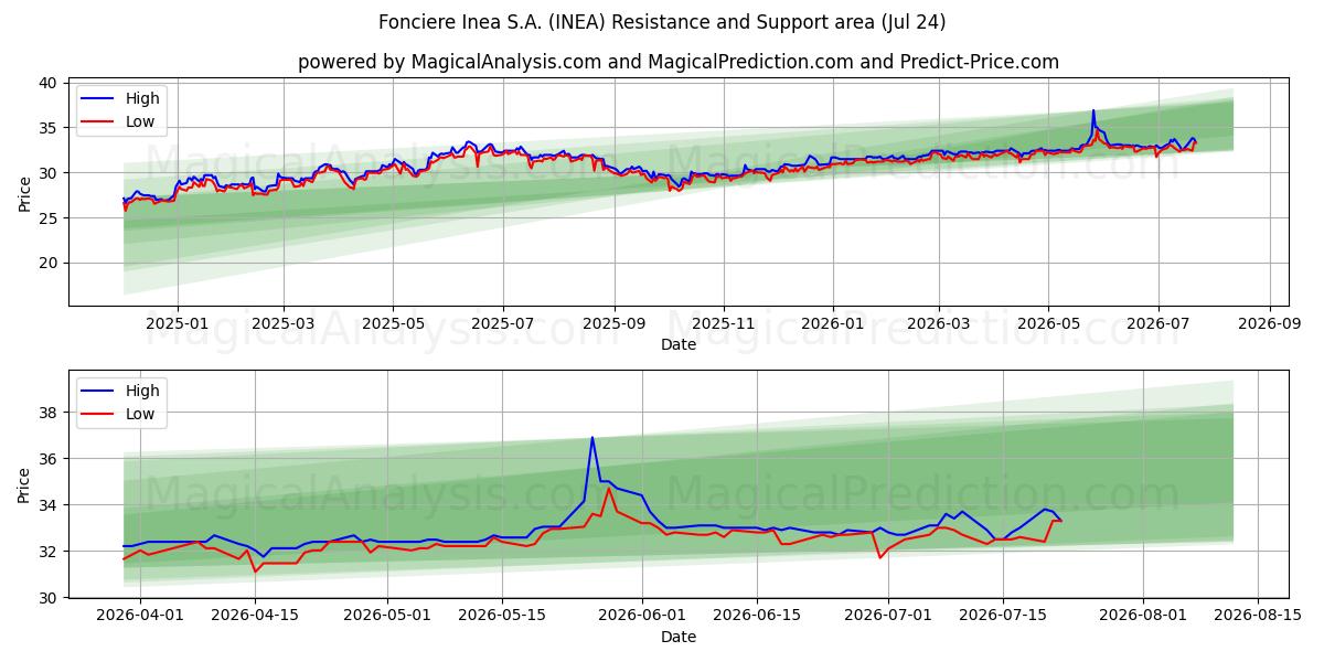  Fonciere Inea S.A. (INEA) Support and Resistance area (23 Jul) 