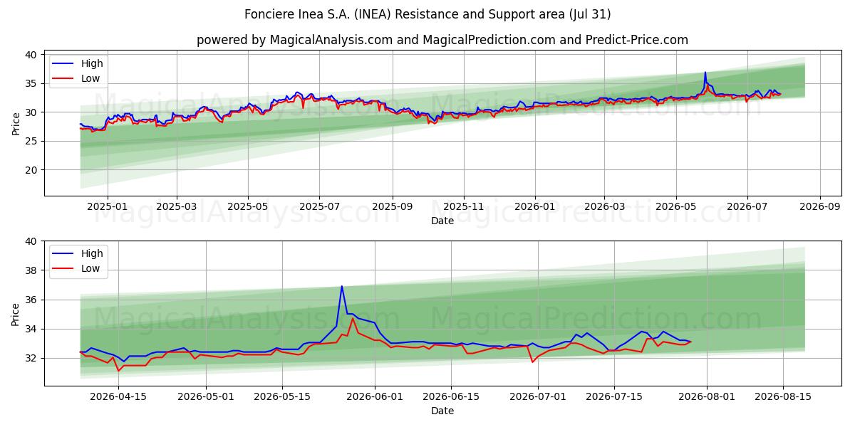  Fonciere Inea S.A. (INEA) Support and Resistance area (30 Jul) 