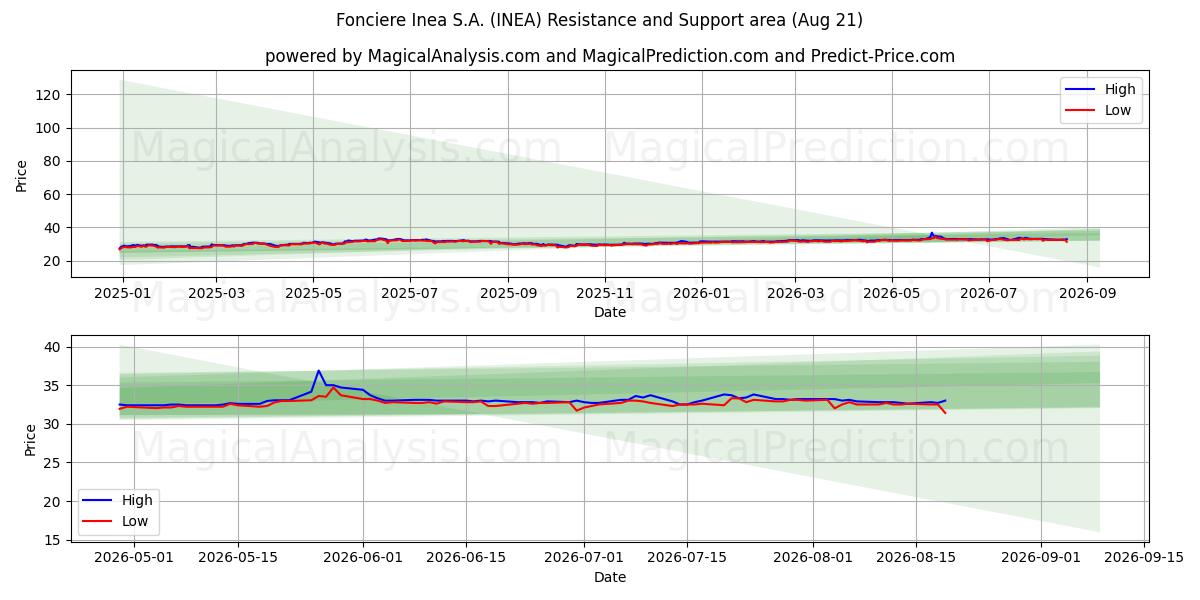  Fonciere Inea S.A. (INEA) Support and Resistance area (18 Aug) 