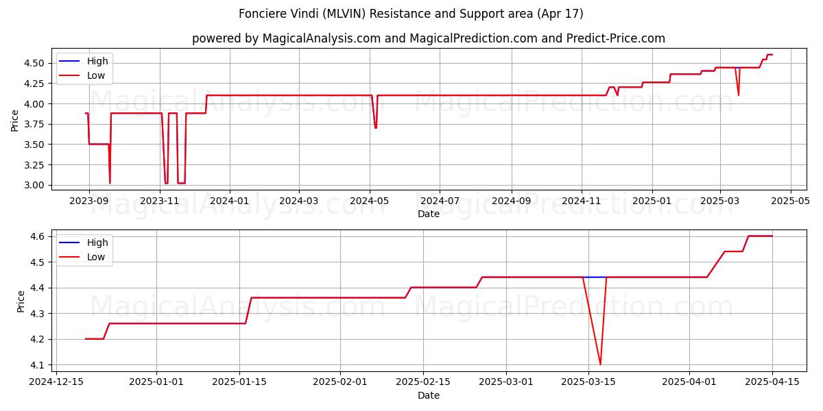  Fonciere Vindi (MLVIN) Support and Resistance area (17 Apr) 