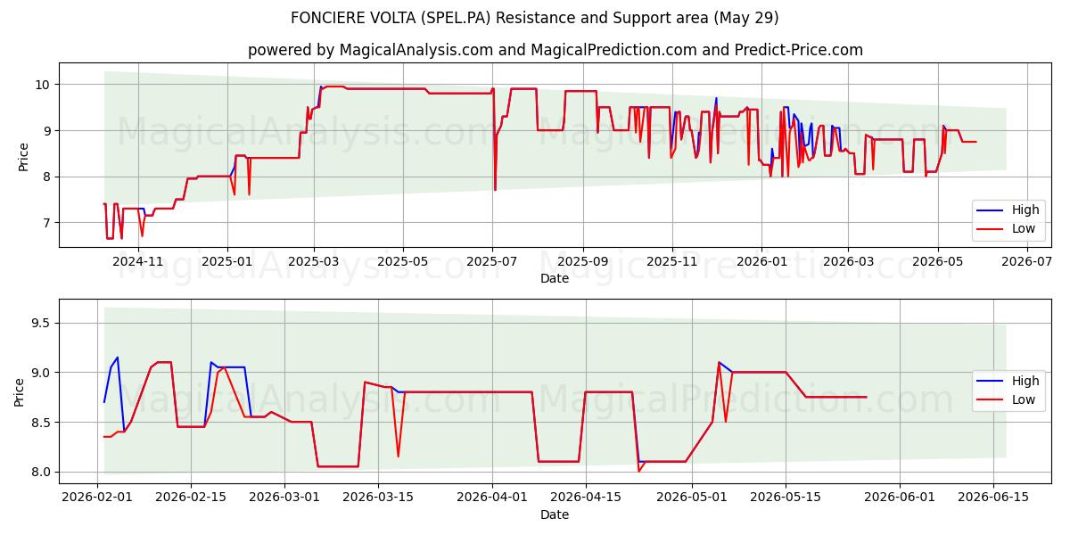  FONCIERE VOLTA (SPEL.PA) Support and Resistance area (28 May) 