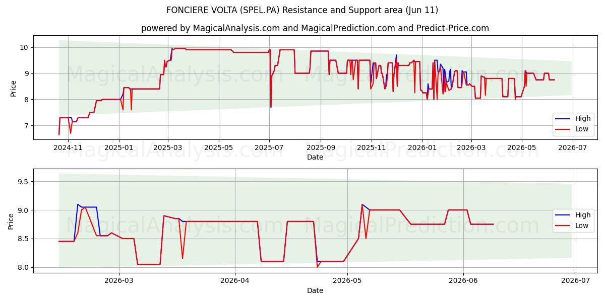 FONCIERE VOLTA (SPEL.PA) Support and Resistance area (10 Jun) 