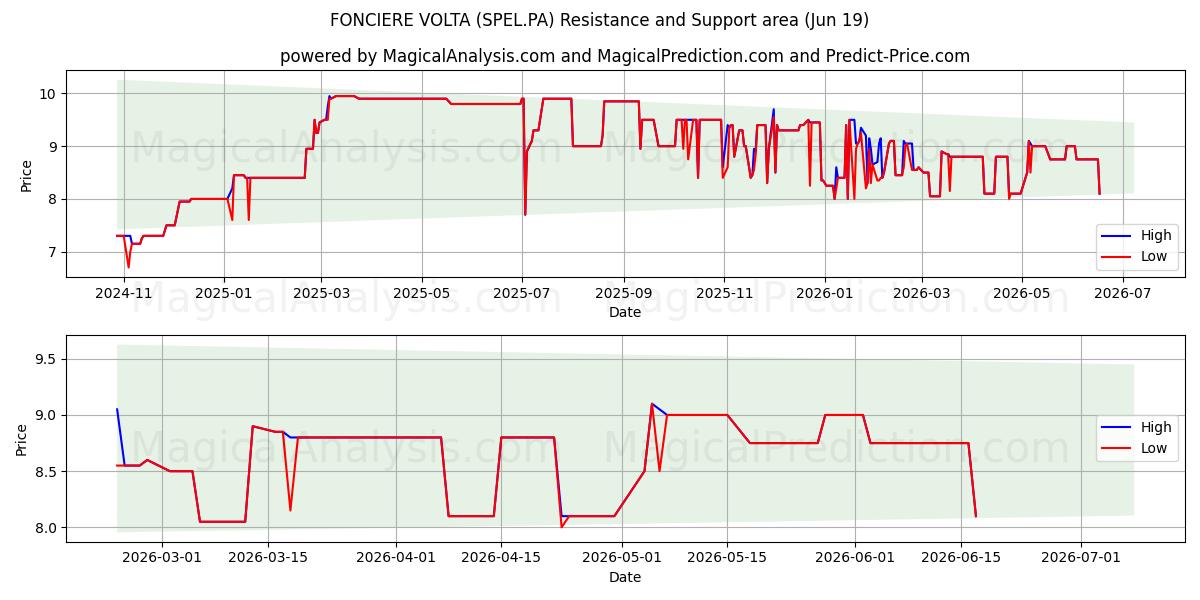  FONCIERE VOLTA (SPEL.PA) Support and Resistance area (18 Jun) 