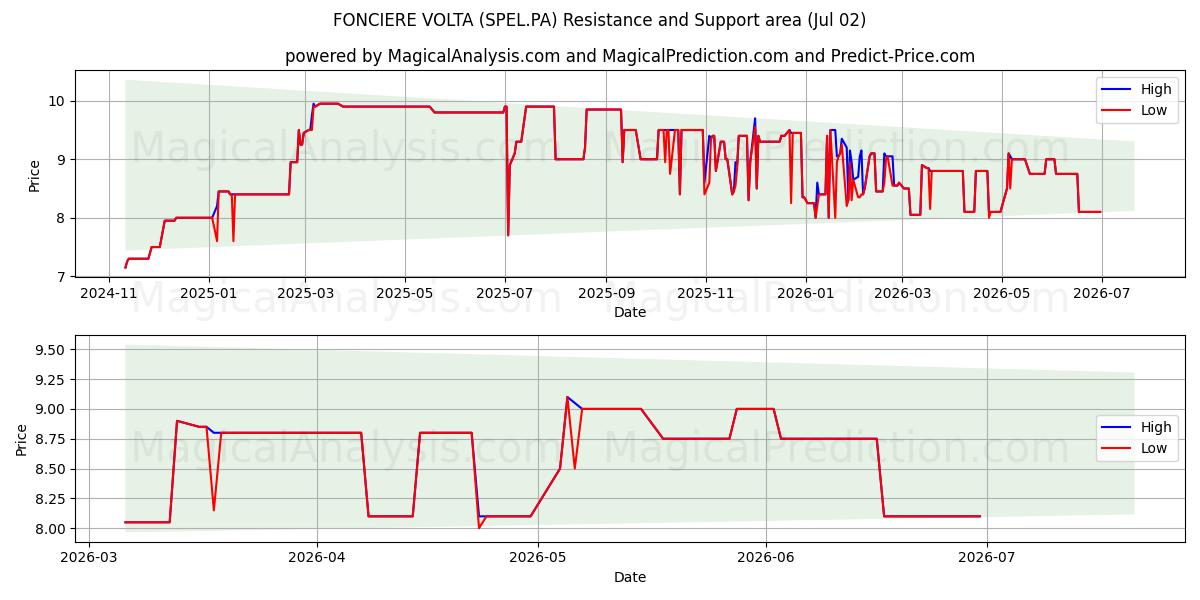  FONCIERE VOLTA (SPEL.PA) Support and Resistance area (01 Jul) 