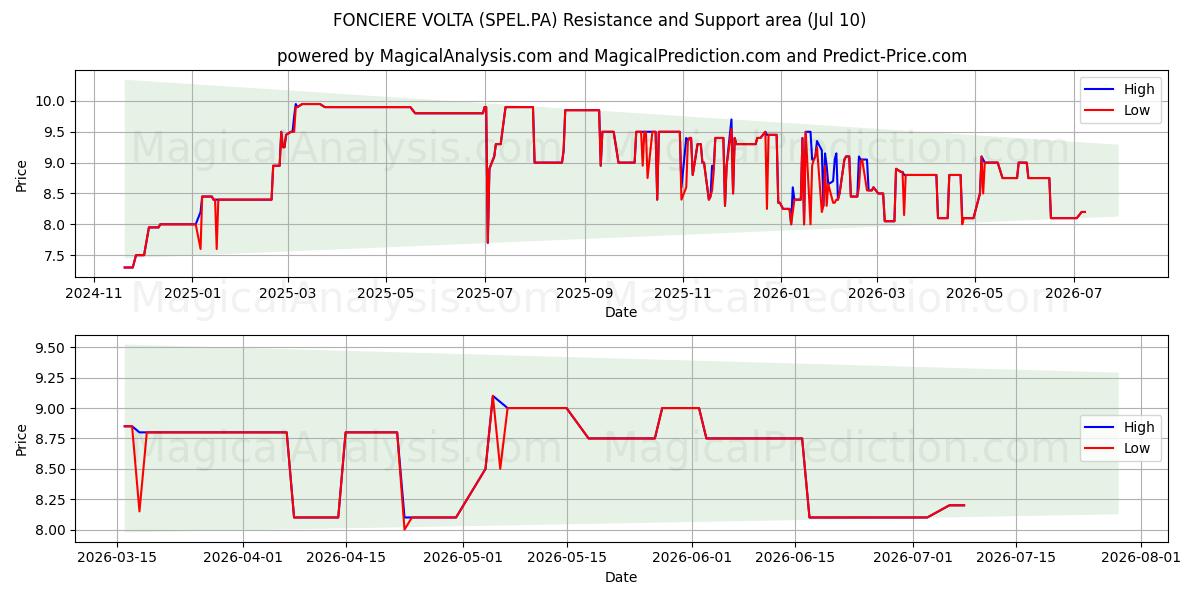  FONCIERE VOLTA (SPEL.PA) Support and Resistance area (09 Jul) 