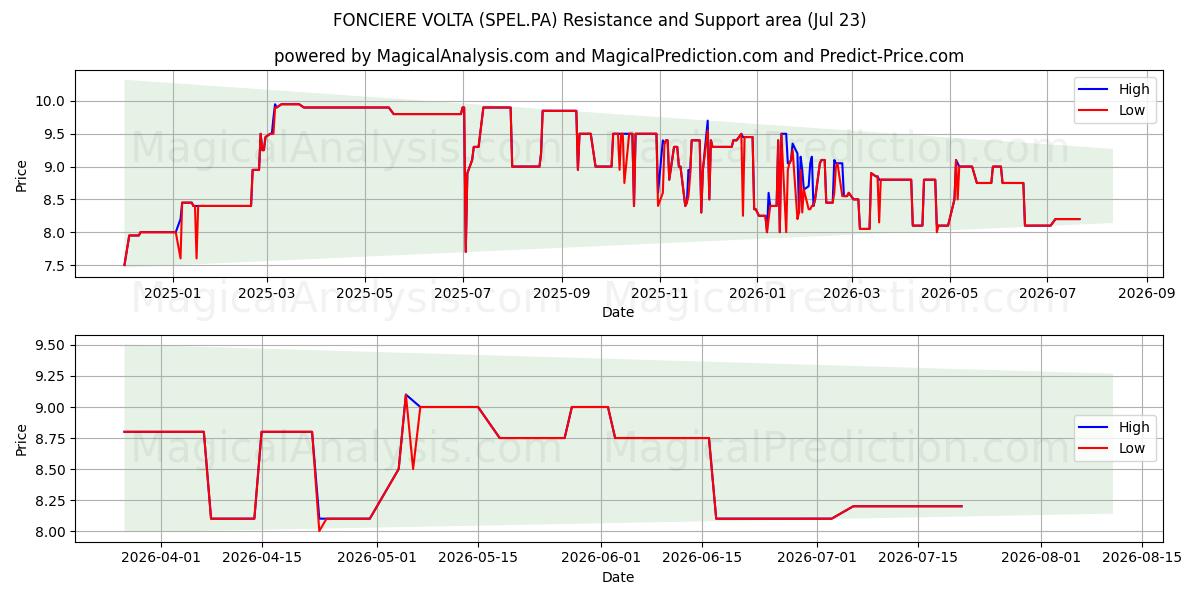  FONCIERE VOLTA (SPEL.PA) Support and Resistance area (22 Jul) 