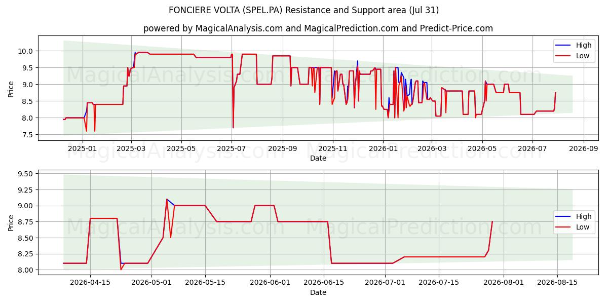  FONCIERE VOLTA (SPEL.PA) Support and Resistance area (30 Jul) 
