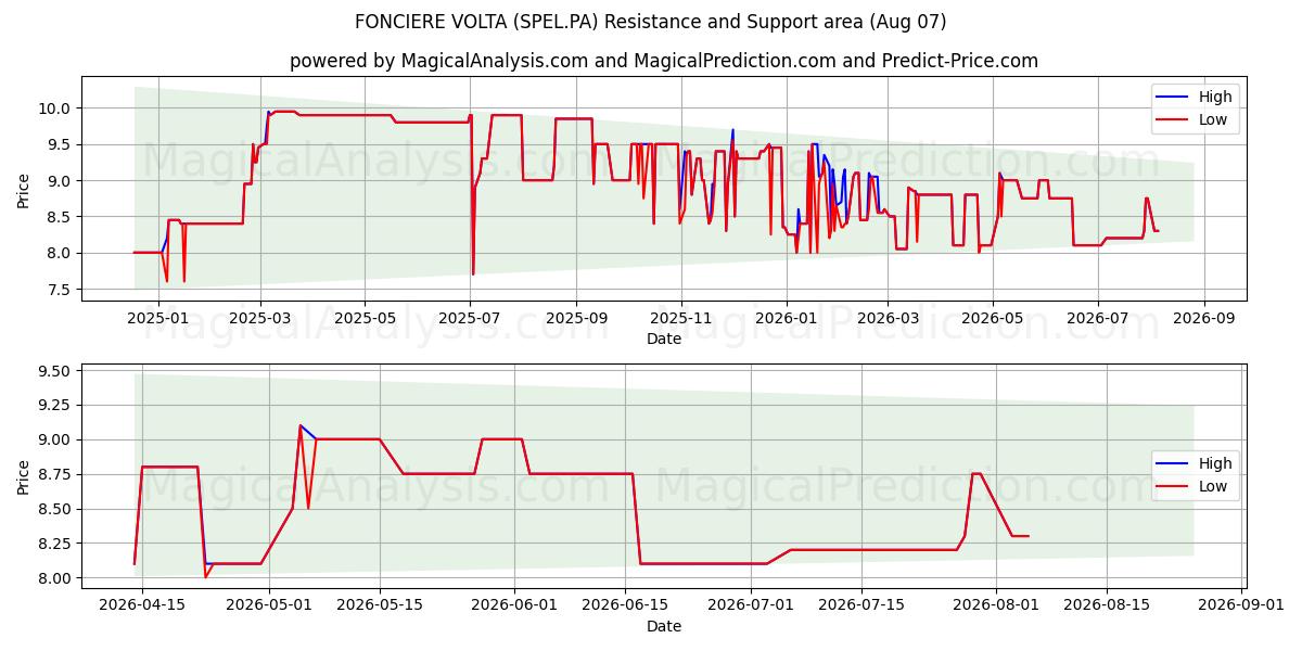  FONCIERE VOLTA (SPEL.PA) Support and Resistance area (06 Aug) 