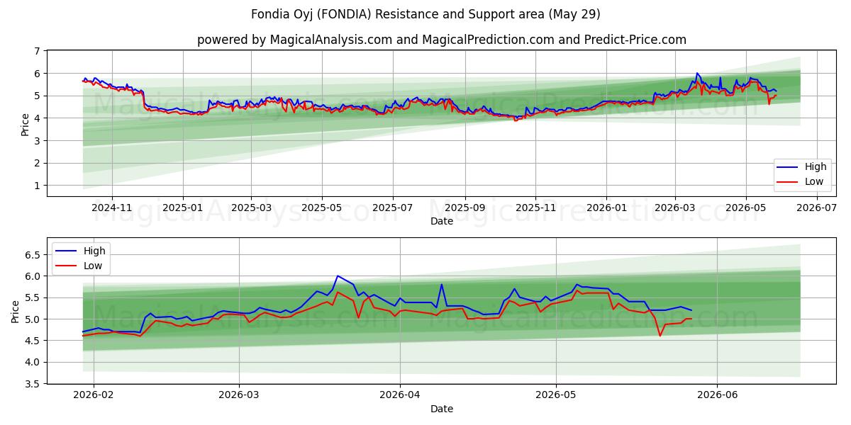  Fondia Oyj (FONDIA) Support and Resistance area (28 May) 