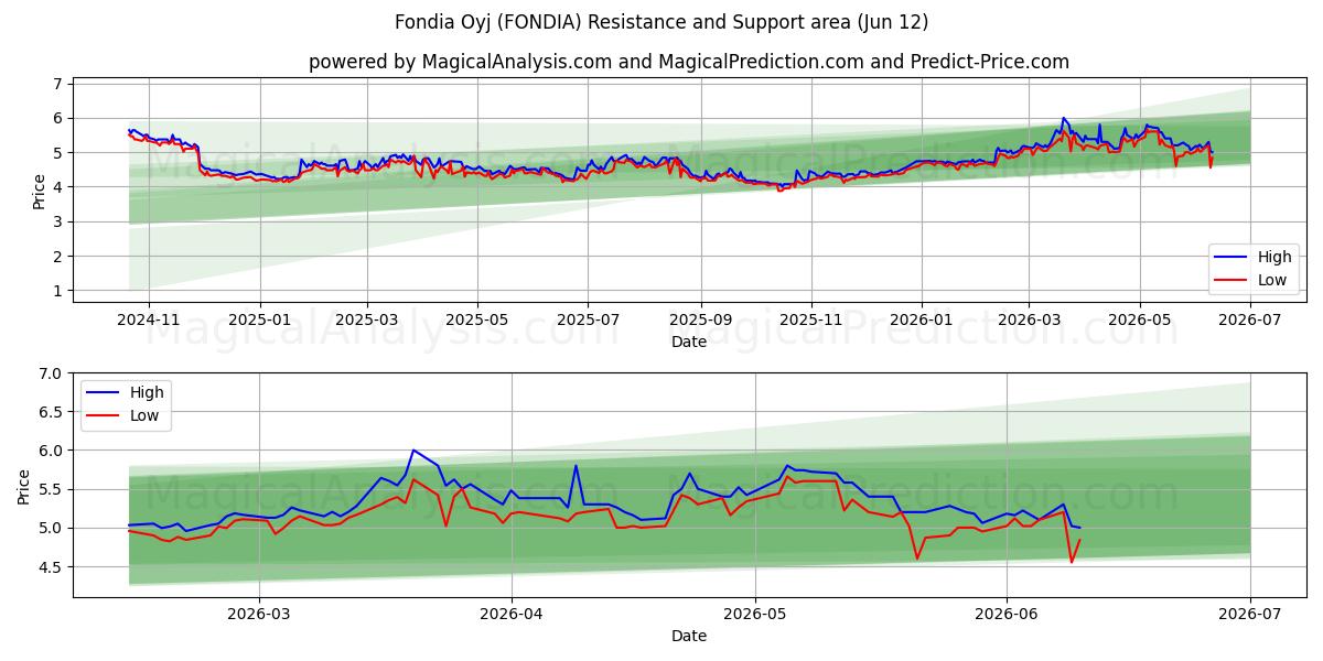  Fondia Oyj (FONDIA) Support and Resistance area (11 Jun) 