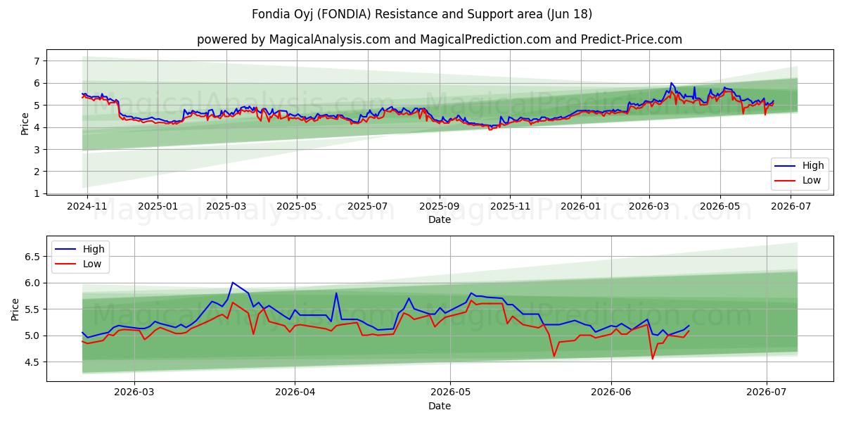  Fondia Oyj (FONDIA) Support and Resistance area (17 Jun) 