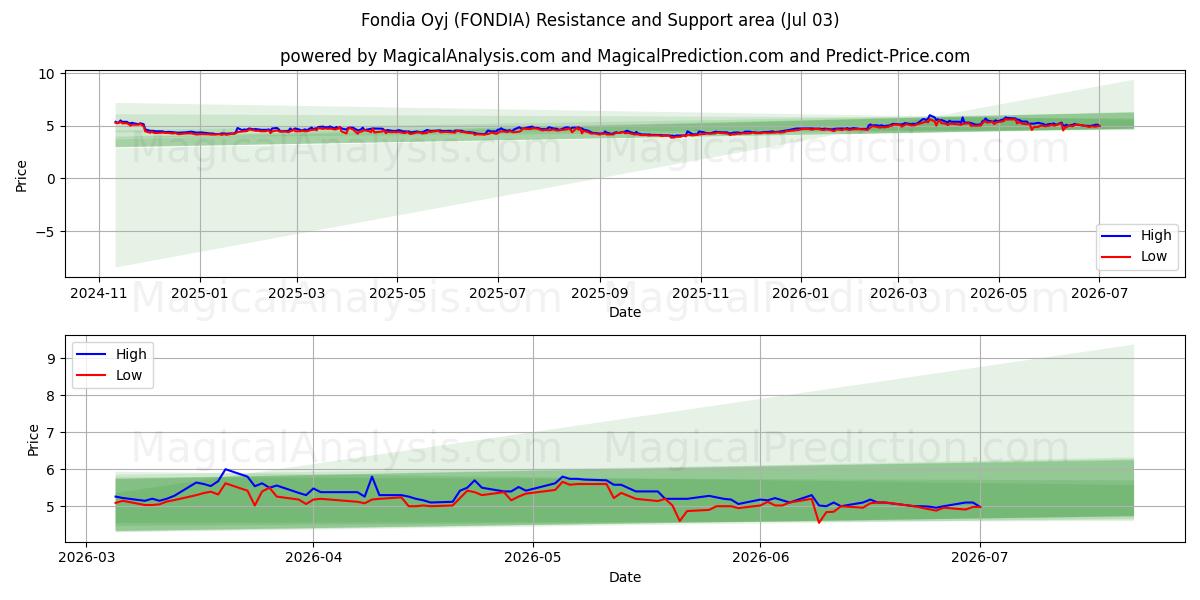  Fondia Oyj (FONDIA) Support and Resistance area (02 Jul) 