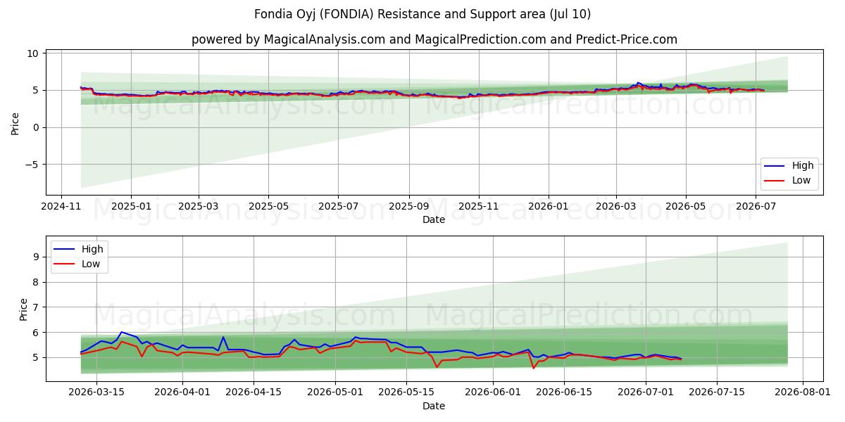  Fondia Oyj (FONDIA) Support and Resistance area (09 Jul) 