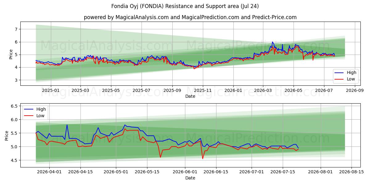  Fondia Oyj (FONDIA) Support and Resistance area (23 Jul) 