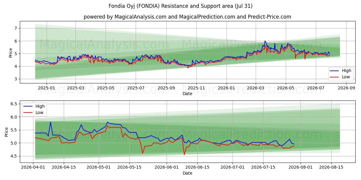  Fondia Oyj (FONDIA) Support and Resistance area (30 Jul) 