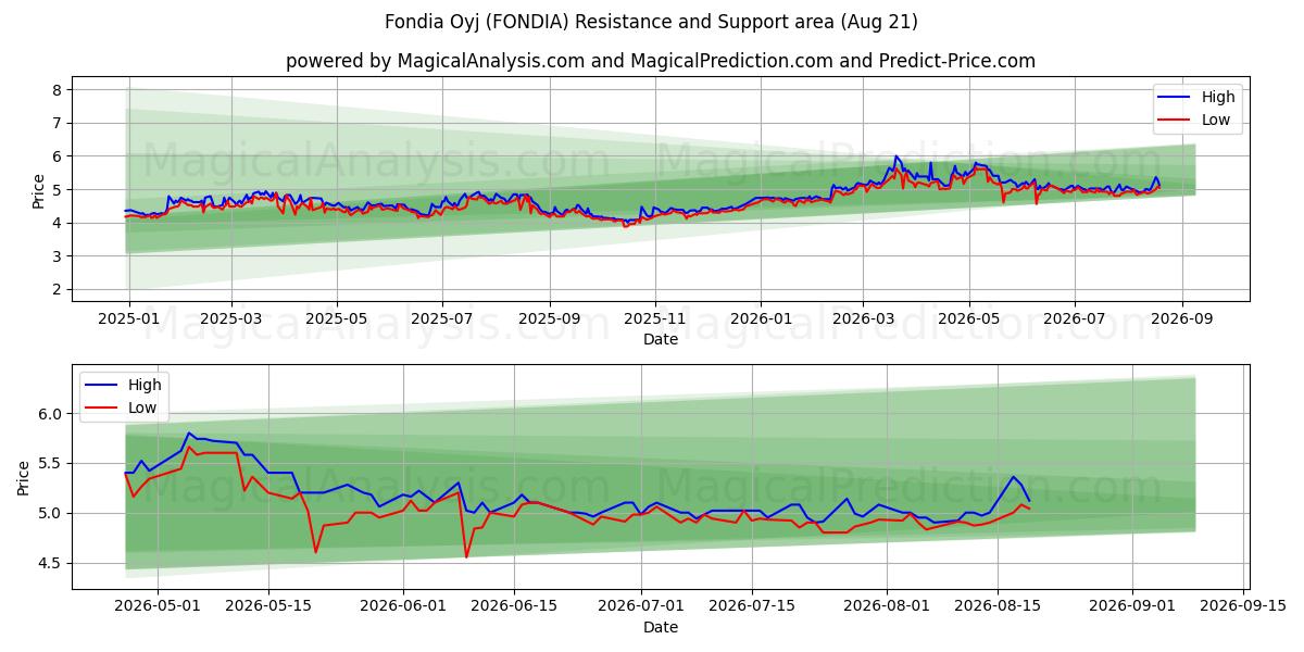  Fondia Oyj (FONDIA) Support and Resistance area (20 Aug) 