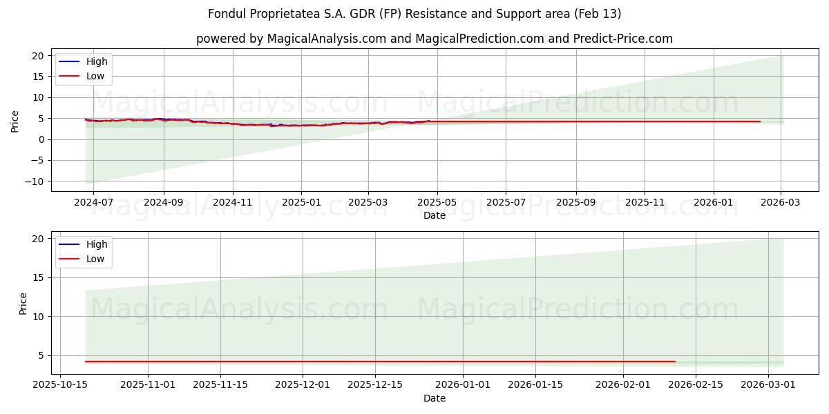  Fondul Proprietatea S.A. GDR (FP) Support and Resistance area (12 Feb) 