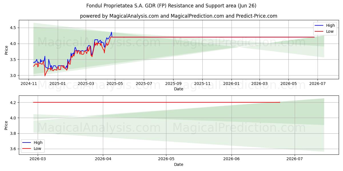  Fondul Proprietatea S.A. GDR (FP) Support and Resistance area (25 Jun) 