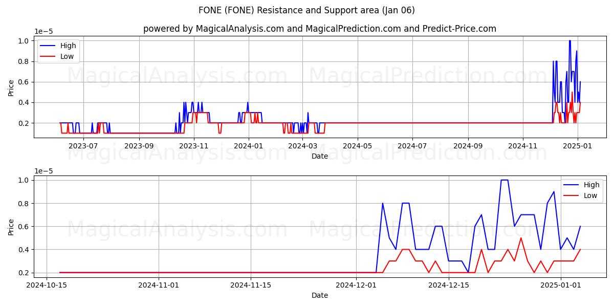 電話 (FONE) Support and Resistance area (06 Jan) 電話 (FONE) Support and Resistance area (06 Jan)