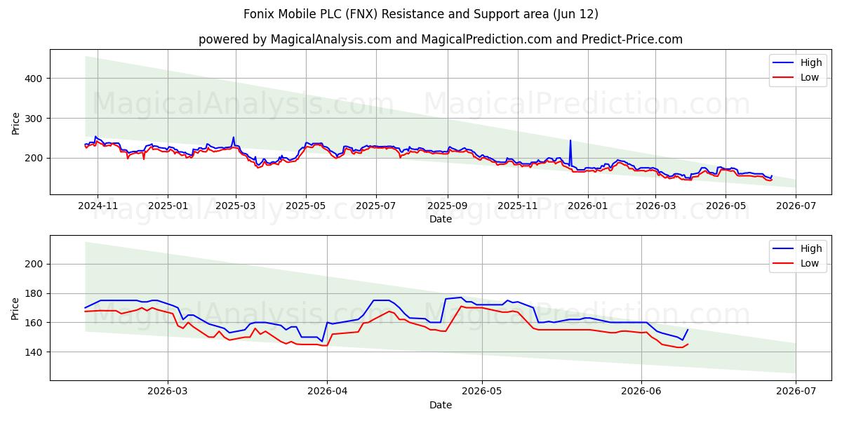  Fonix Mobile PLC (FNX) Support and Resistance area (28 May) 