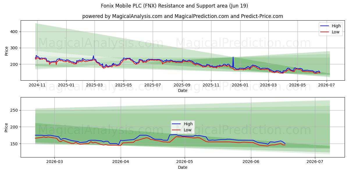  Fonix Mobile PLC (FNX) Support and Resistance area (18 Jun) 