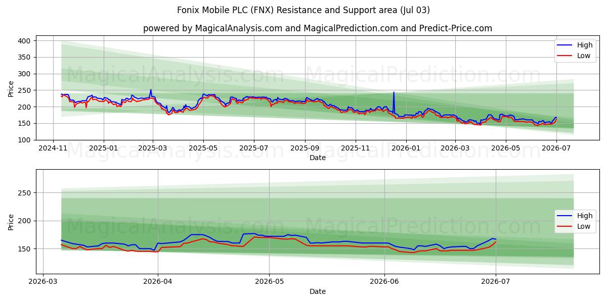  Fonix Mobile PLC (FNX) Support and Resistance area (02 Jul) 