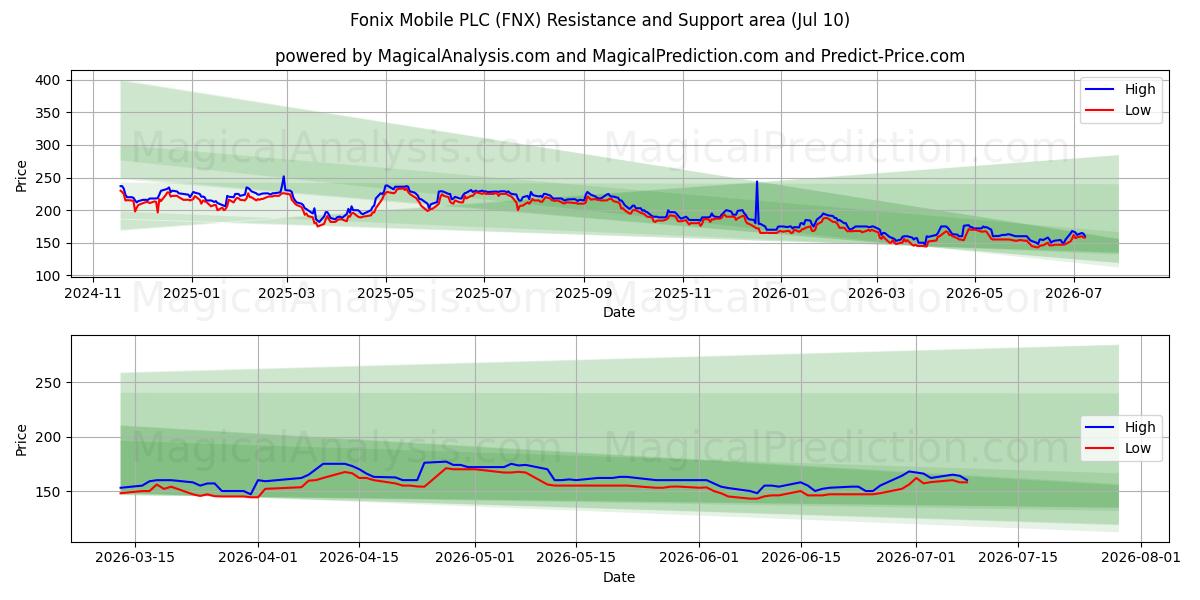  Fonix Mobile PLC (FNX) Support and Resistance area (09 Jul) 