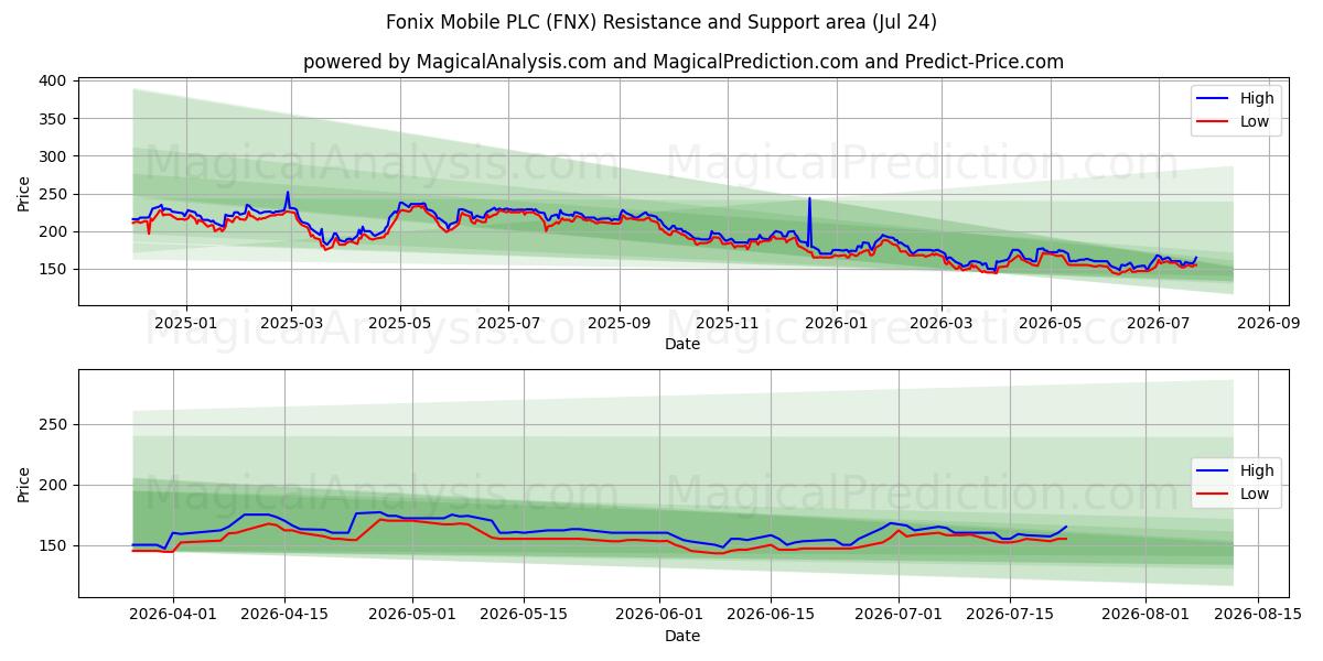  Fonix Mobile PLC (FNX) Support and Resistance area (23 Jul) 