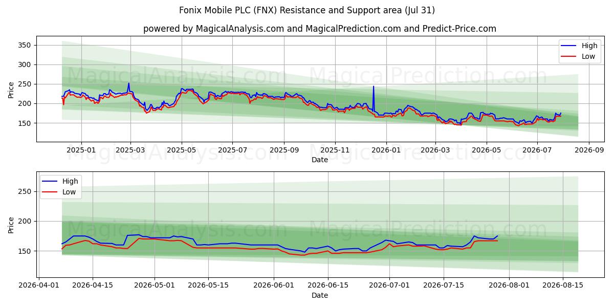  Fonix Mobile PLC (FNX) Support and Resistance area (30 Jul) 