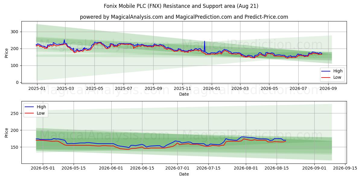  Fonix Mobile PLC (FNX) Support and Resistance area (20 Aug) 