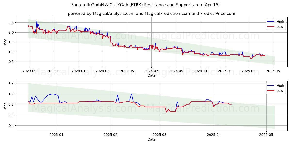  Fonterelli GmbH & Co. KGaA (FTRK) Support and Resistance area (15 Apr) 
