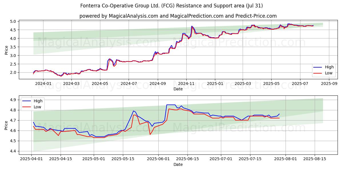 Fonterra Co-Operative Group Ltd. (FCG) Support and Resistance area (29 Jul) Fonterra Co-Operative Group Ltd. (FCG) Support and Resistance area (29 Jul)