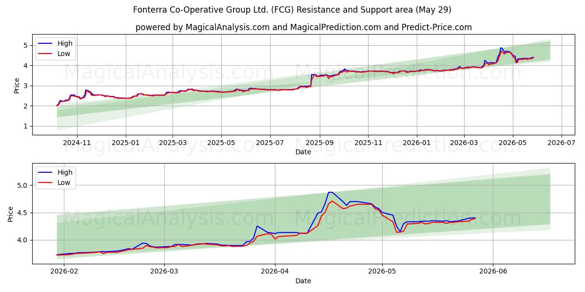  Fonterra Co-Operative Group Ltd. (FCG) Support and Resistance area (28 May) 