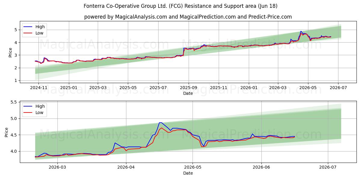  Fonterra Co-Operative Group Ltd. (FCG) Support and Resistance area (11 Jun) 