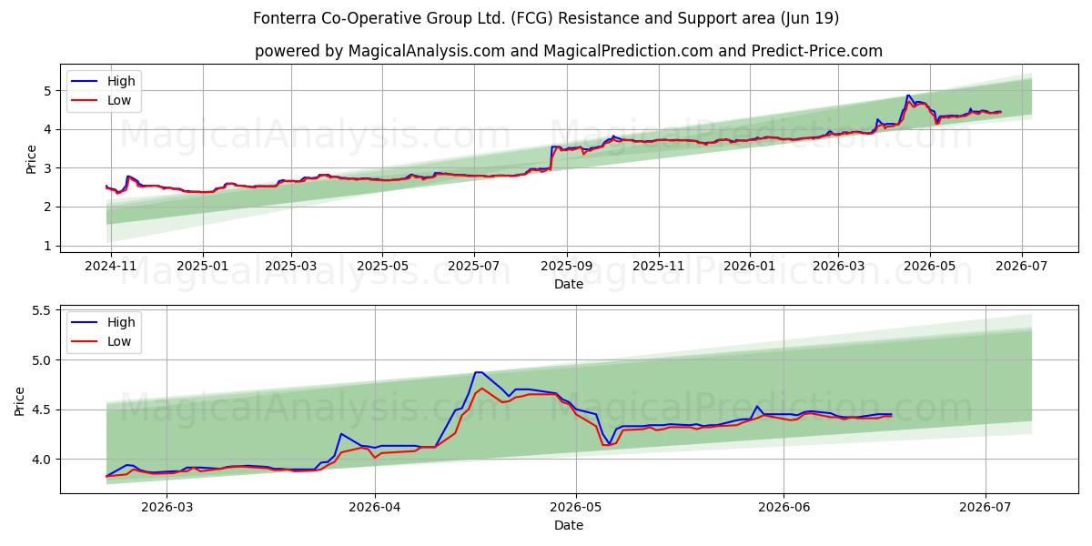  Fonterra Co-Operative Group Ltd. (FCG) Support and Resistance area (18 Jun) 