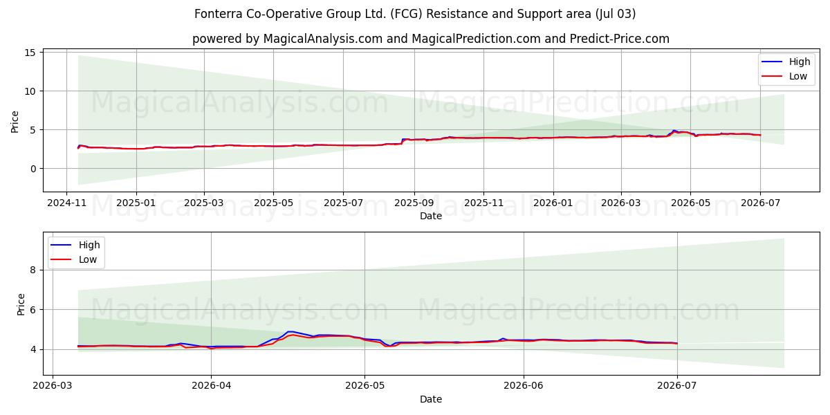  Fonterra Co-Operative Group Ltd. (FCG) Support and Resistance area (02 Jul) 