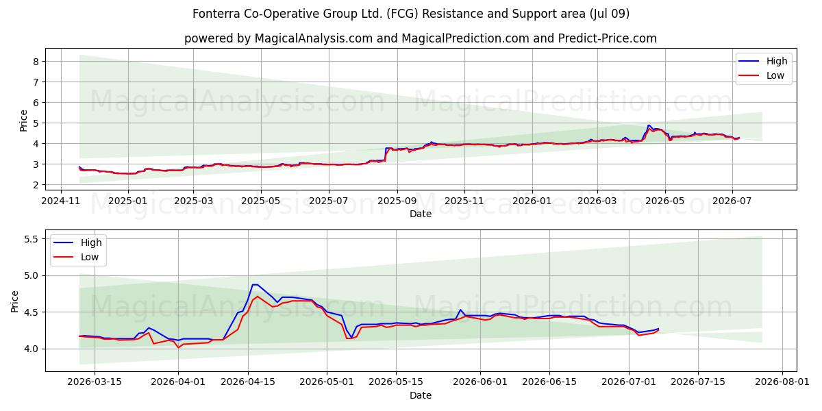  Fonterra Co-Operative Group Ltd. (FCG) Support and Resistance area (08 Jul) 