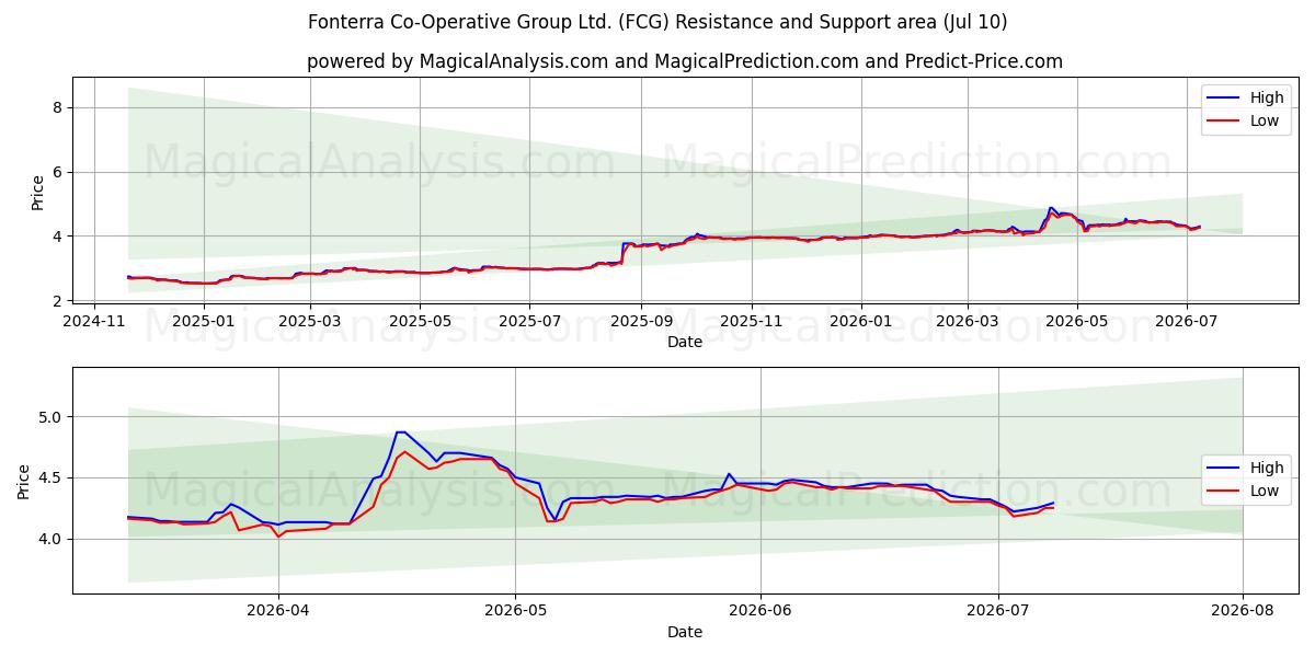  Fonterra Co-Operative Group Ltd. (FCG) Support and Resistance area (09 Jul) 