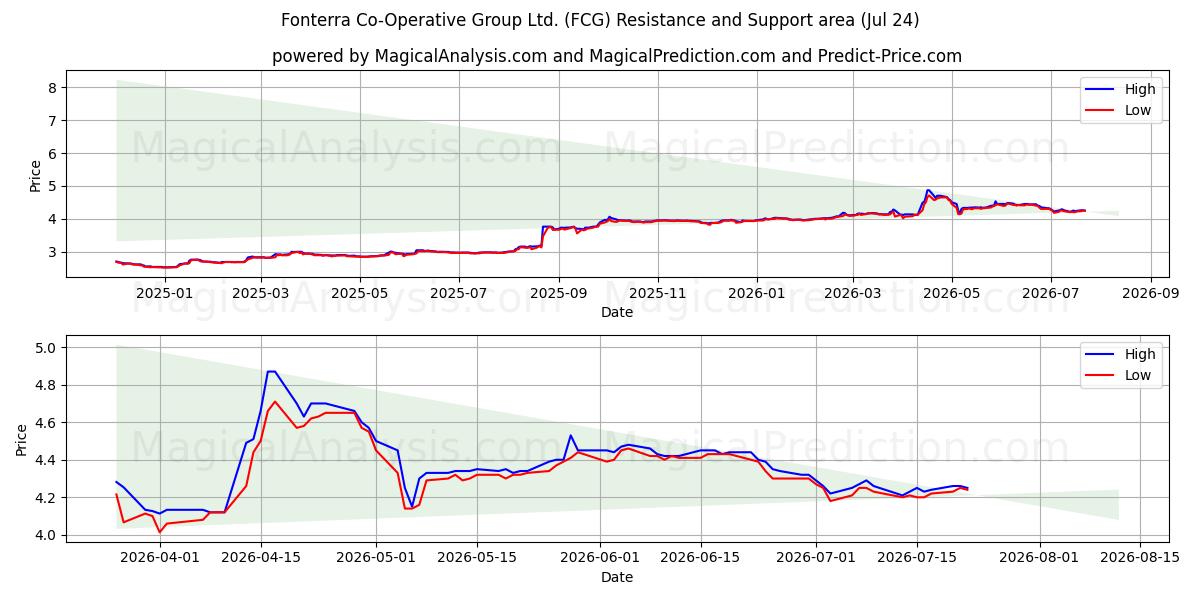  Fonterra Co-Operative Group Ltd. (FCG) Support and Resistance area (23 Jul) 