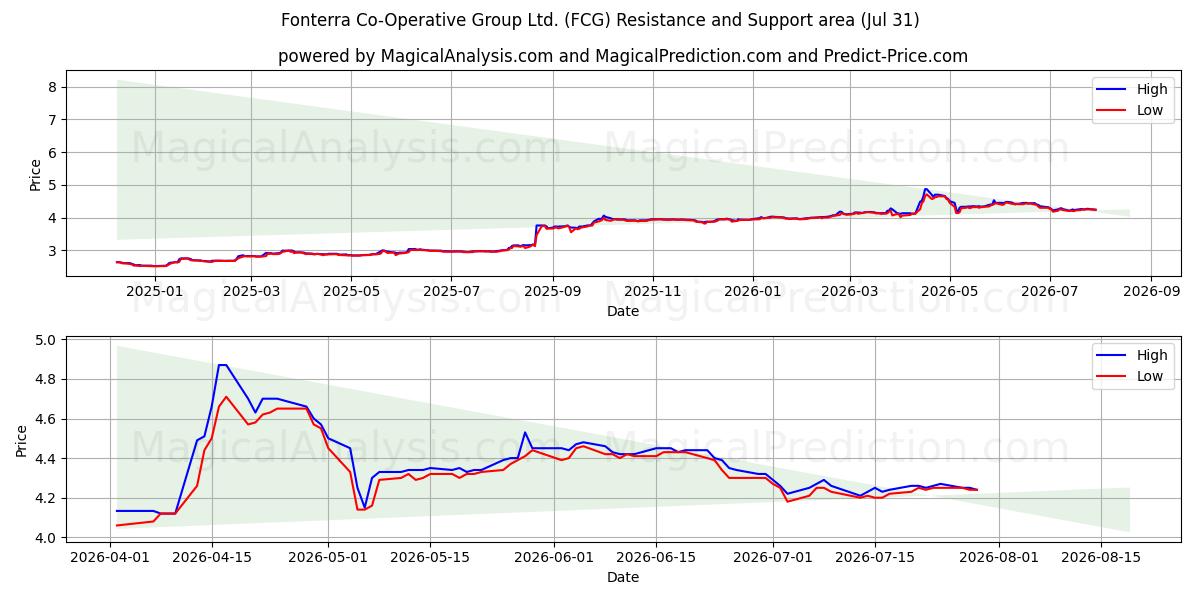  Fonterra Co-Operative Group Ltd. (FCG) Support and Resistance area (30 Jul) 
