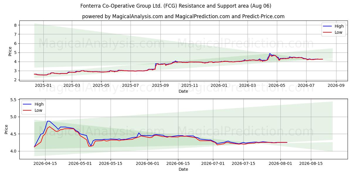  Fonterra Co-Operative Group Ltd. (FCG) Support and Resistance area (03 Aug) 