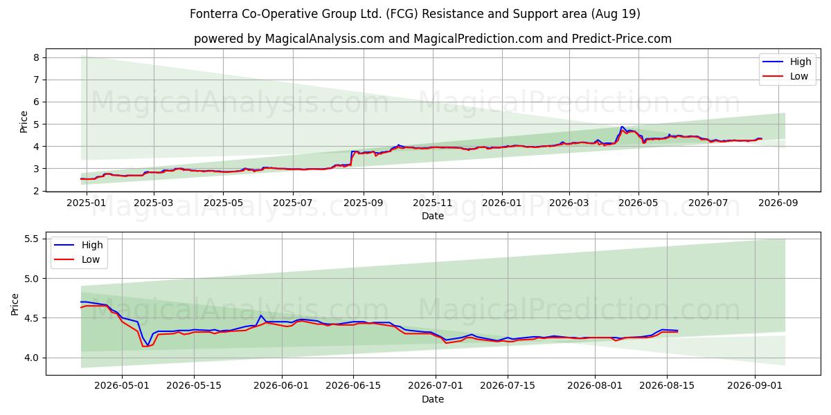  Fonterra Co-Operative Group Ltd. (FCG) Support and Resistance area (17 Aug) 