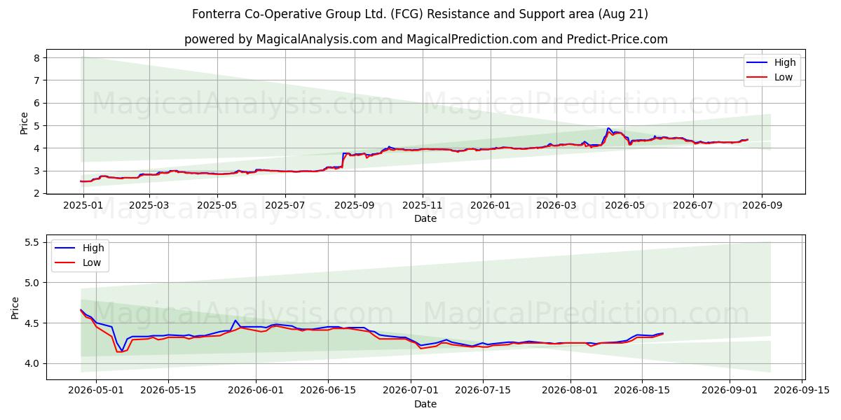  Fonterra Co-Operative Group Ltd. (FCG) Support and Resistance area (20 Aug) 