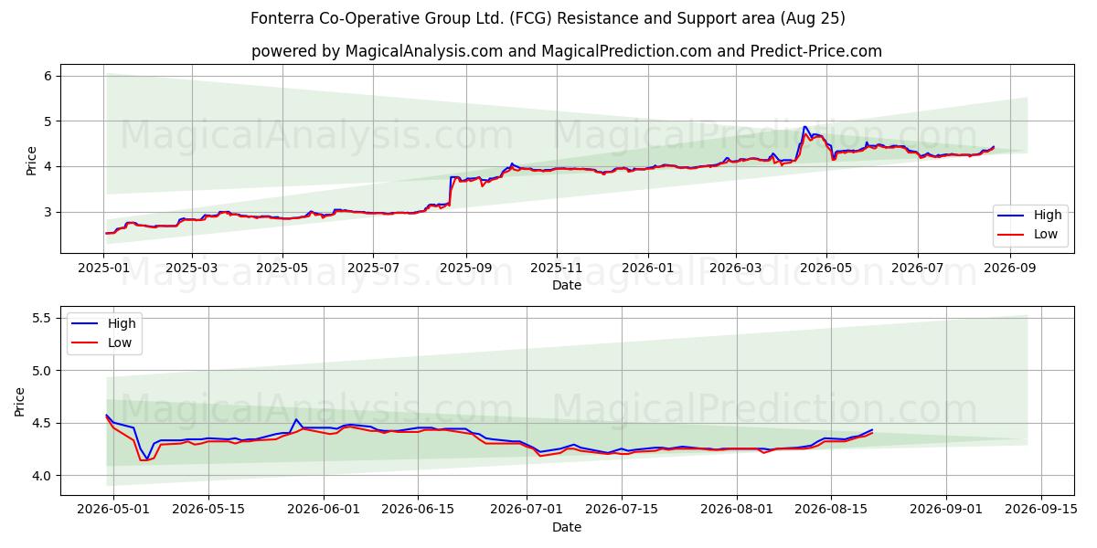  Fonterra Co-Operative Group Ltd. (FCG) Support and Resistance area (21 Aug) 