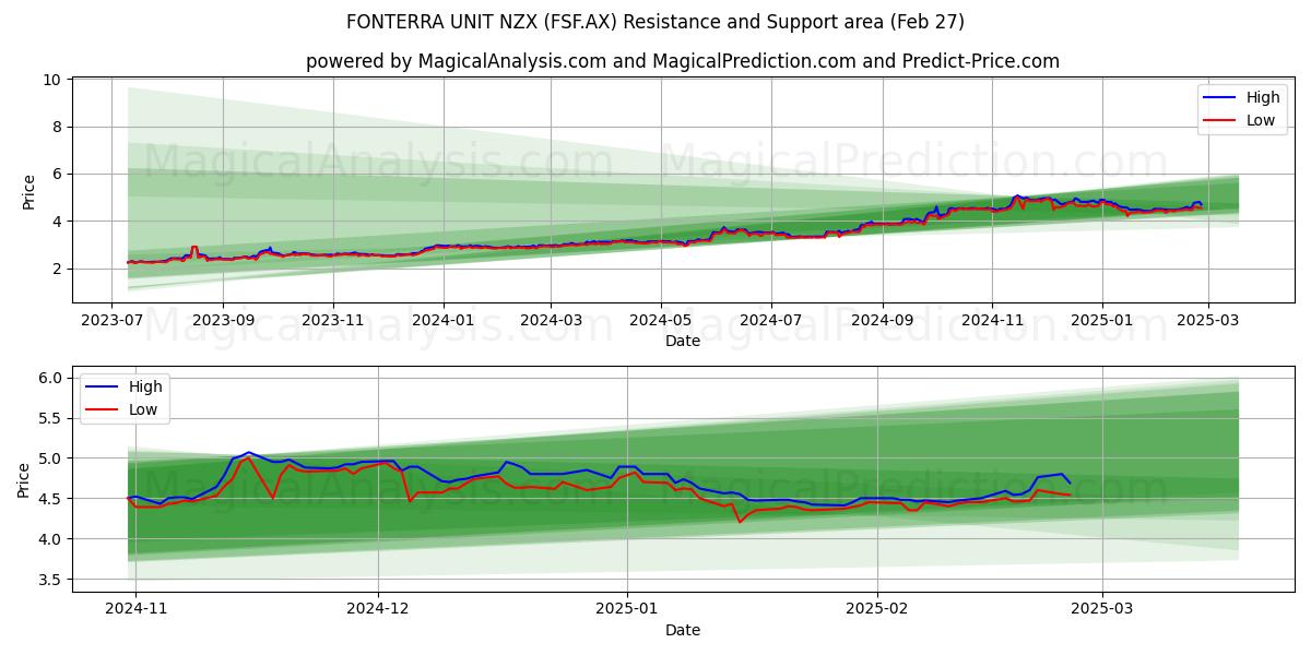  FONTERRA UNIT NZX (FSF.AX) Support and Resistance area (27 Feb) 