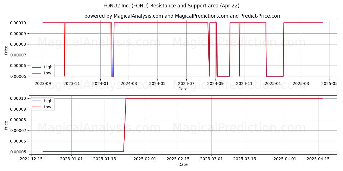  FONU2 Inc. (FONU) Support and Resistance area (22 Apr) 