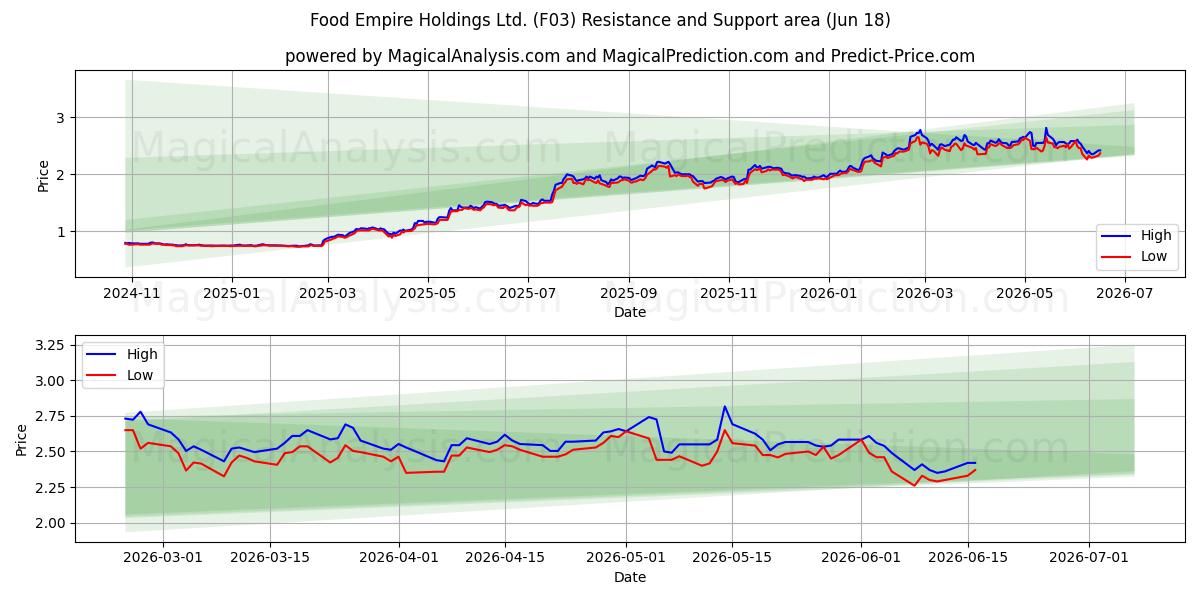  Food Empire Holdings Ltd. (F03) Support and Resistance area (11 Jun) 